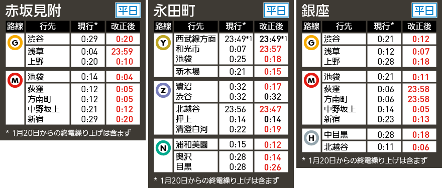 【図表で解説】東京メトロ3月13日ダイヤ改正 終電繰り上げ(2)