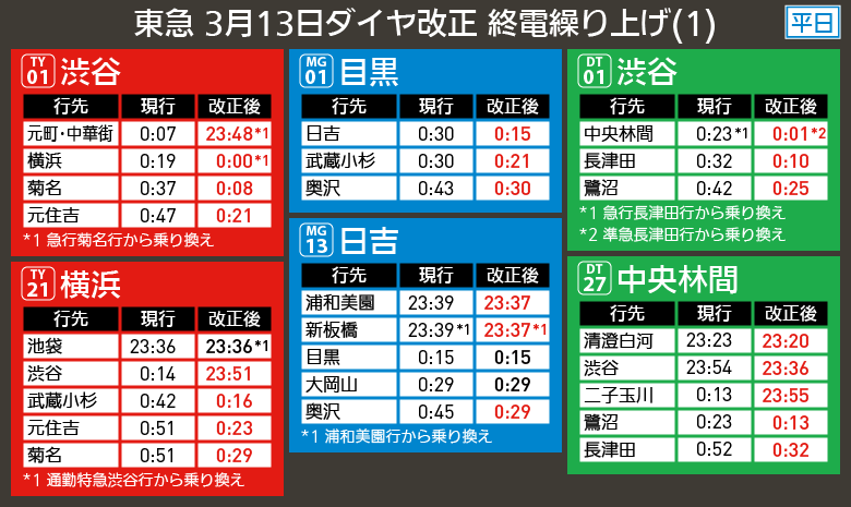 【図表で解説】東急 3月13日ダイヤ改正 終電繰り上げ(1)