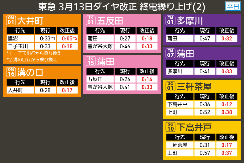 【図表で解説】東急 3月13日ダイヤ改正 終電繰り上げ(2)
