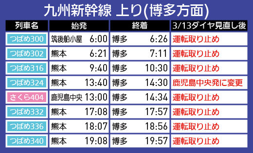 【図表で解説】JR九州 3月13日ダイヤ見直し 九州新幹線 上り(博多方面)