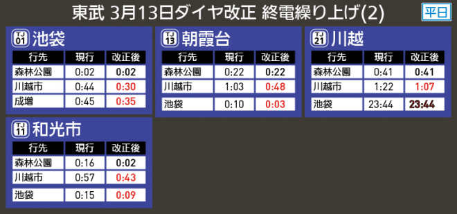 【図表で解説】東武 3月13日ダイヤ改正 終電繰り上げ(2)