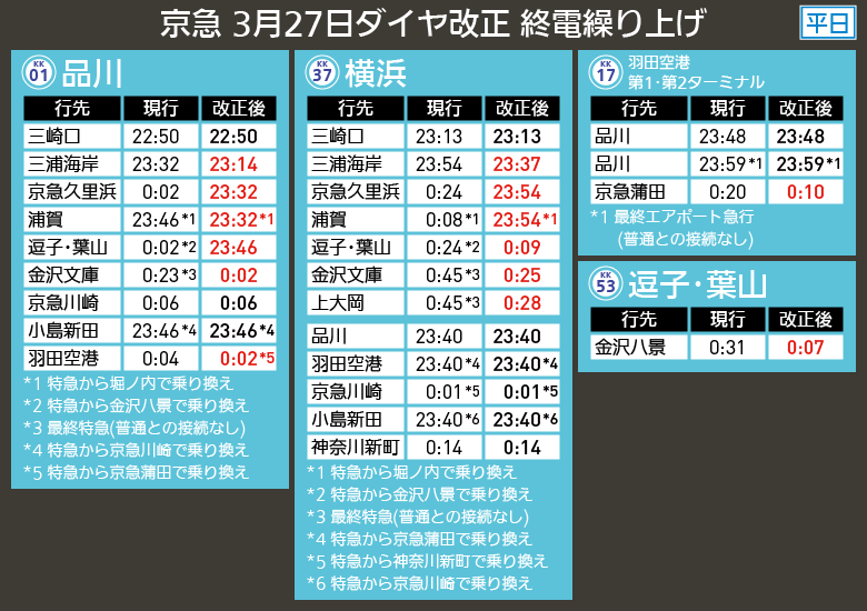 【図表で解説】京急 3月27日ダイヤ改正 終電繰り上げ