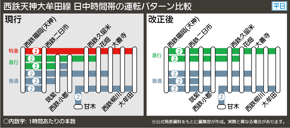 【図表で解説】西鉄天神大牟田線 日中時間帯の運転パターン比較