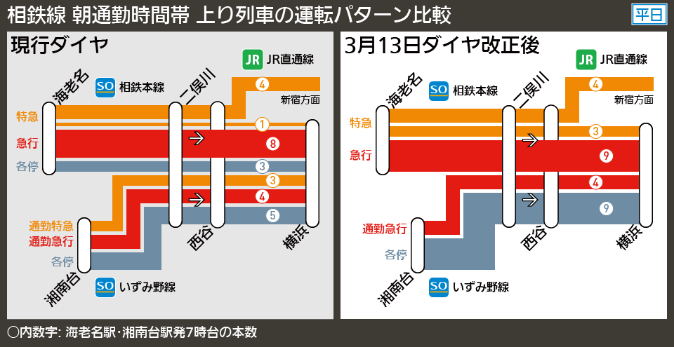 【図表で解説】相鉄線 朝通勤時間帯 上り列車の運転パターン比較