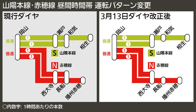 【図表で解説】山陽本線・赤穂線 昼間時間帯 運転パターン変更