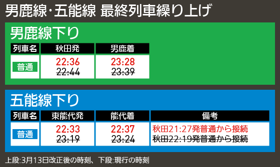 【図表で解説】男鹿線・五能線 最終列車繰り上げ