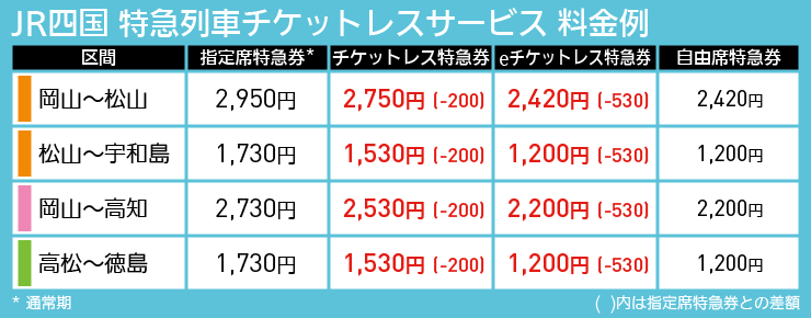 【図表で解説】JR四国 特急列車チケットレスサービス 料金例