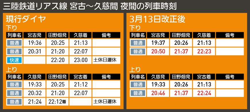【図表で解説】三陸鉄道リアス線 宮古〜久慈間 夜間の列車時刻