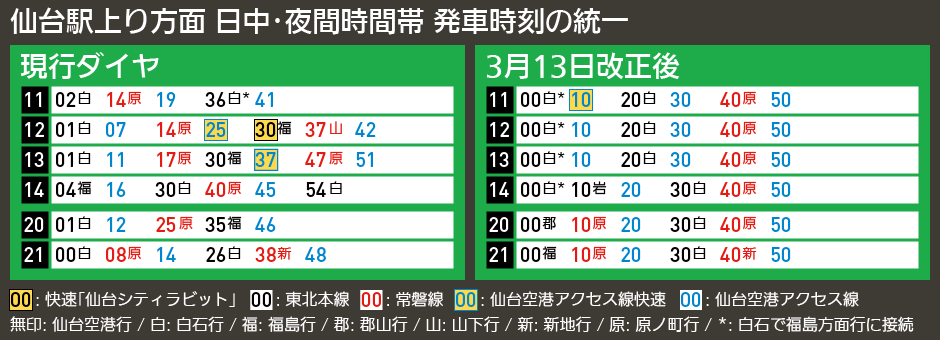【図表で解説】仙台駅上り方面 昼間・夜間時間帯 発車時刻の統一