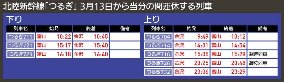 【図表で解説】北陸新幹線「つるぎ」 3月13日から当分の間運休する列車