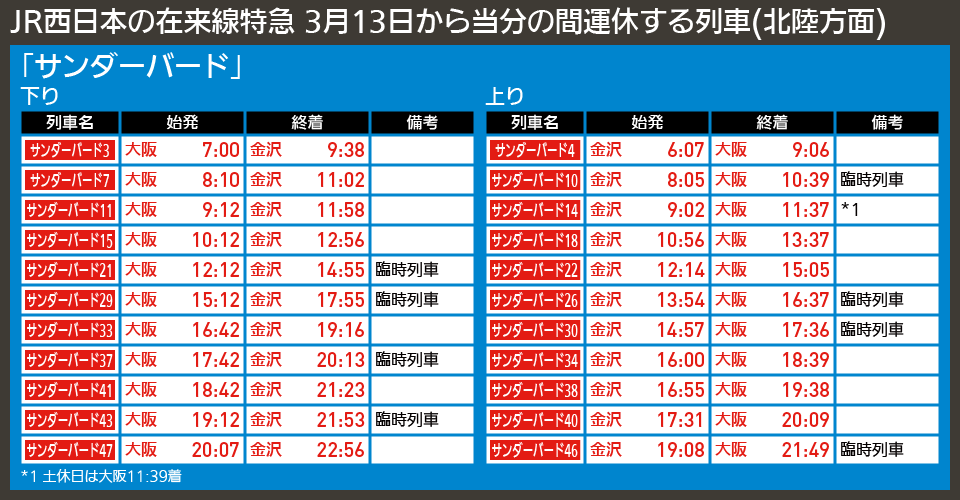 【図表で解説】JR西日本の在来線特急 3月13日から当分の間運休する列車(北陸方面)