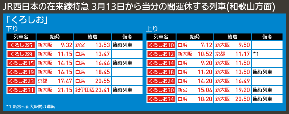 【図表で解説】JR西日本の在来線特急 3月13日から当分の間運休する列車(和歌山方面)