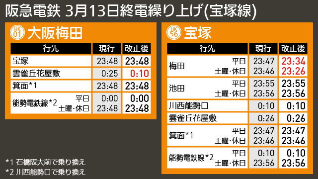 【図表で解説】阪急電鉄 3月13日終電繰り上げ(宝塚線)