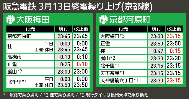 【図表で解説】阪急電鉄 3月13日終電繰り上げ(京都線)