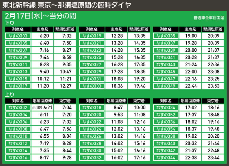【運行情報】東北新幹線は一ノ関〜盛岡間で16日運転再開 那須塩原〜一ノ関間は運休 [WTM]鉄道・旅行ニュース