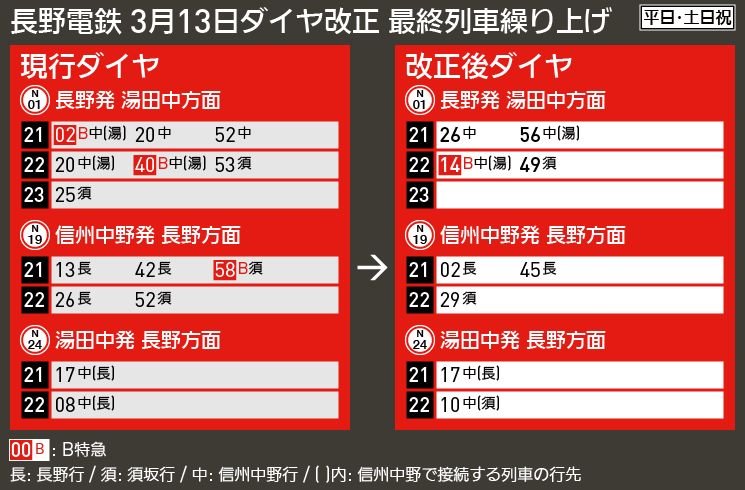 【図表で解説】長野電鉄 3月13日ダイヤ改正 最終列車繰り上げ