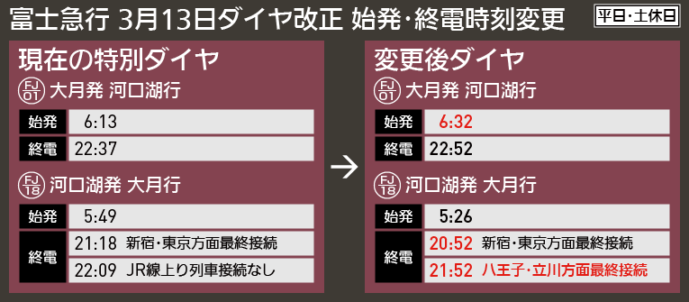 【図表で解説】富士急行 3月13日ダイヤ改正 始発・終電時刻変更