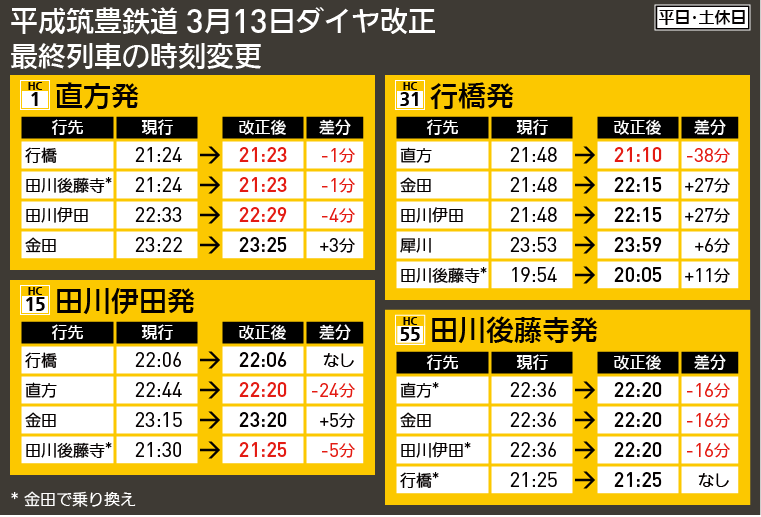 【時刻表で解説】平成筑豊鉄道 3月13日ダイヤ改正 最終列車の時刻変更
