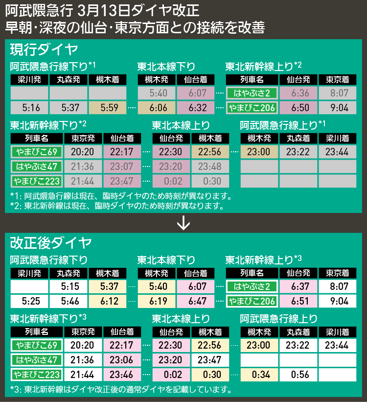 【図表で解説】阿武隈急行 3月13日ダイヤ改正 早朝・深夜の仙台・東京方面との接続を改善