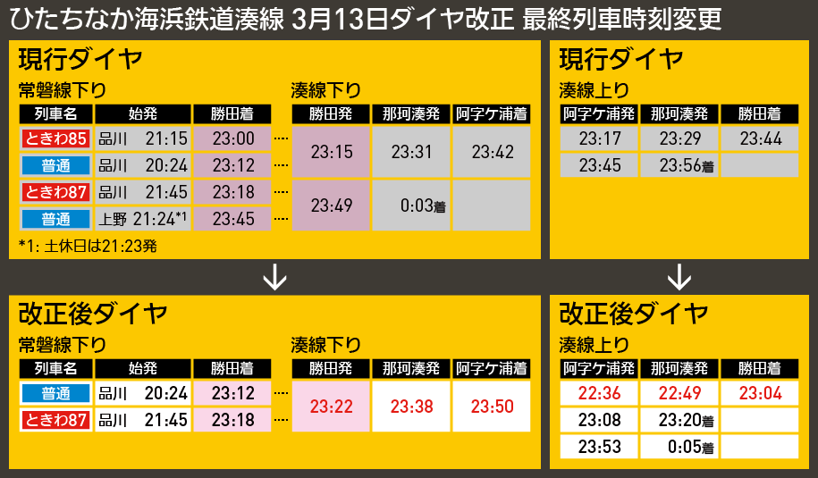 【時刻表で解説】ひたちなか海浜鉄道湊線 3月13日ダイヤ改正 最終列車時刻変更