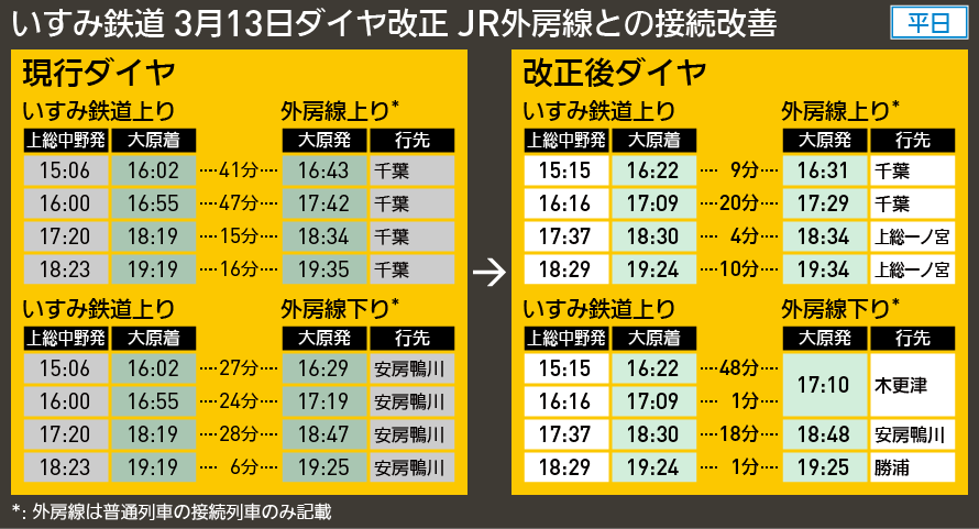 【時刻表で解説】いすみ鉄道 3月13日ダイヤ改正 JR外房線との接続改善