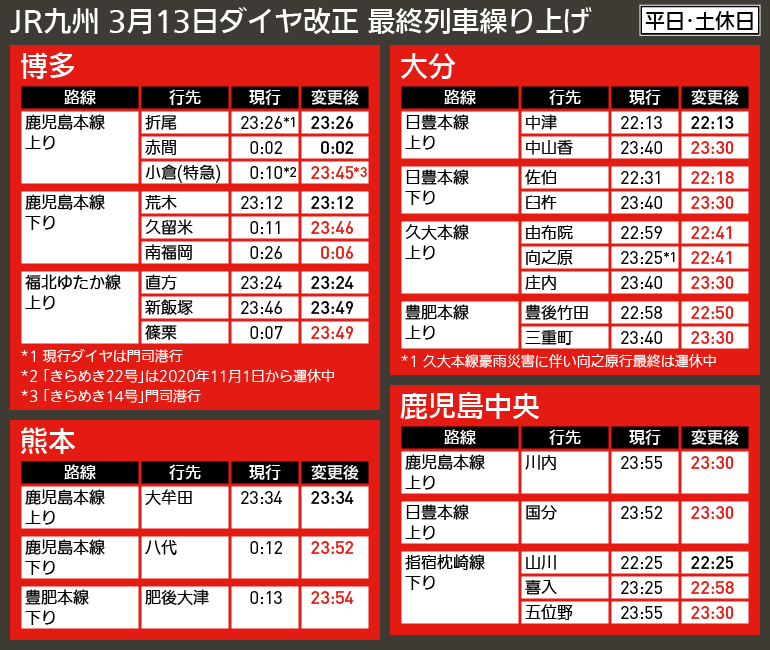 【図表で解説】JR九州 3月13日ダイヤ改正 最終列車繰り上げ
