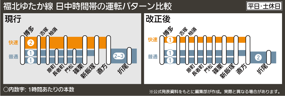 【図表で解説】福北ゆたか線 日中時間帯運転パターン比較