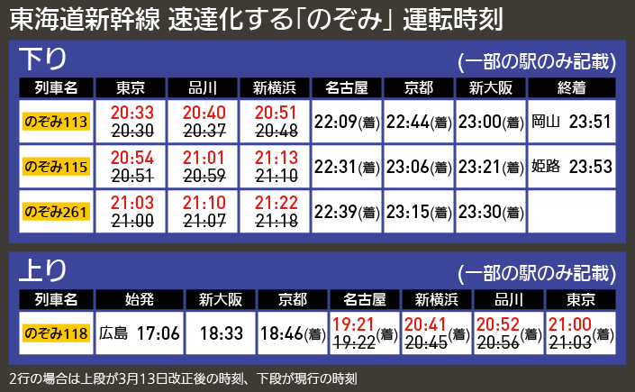 【図表で解説】東海道新幹線 速達化する｢のぞみ｣ 運転時刻