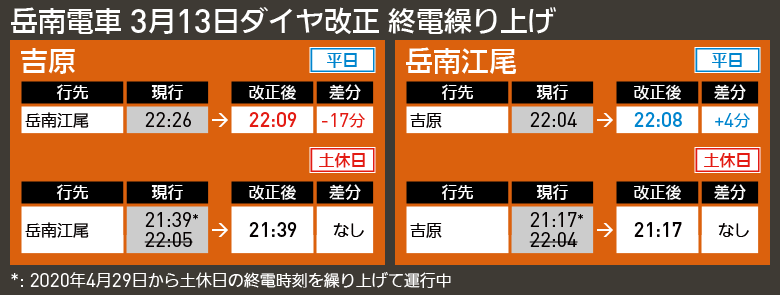 【時刻表で解説】岳南電車 3月13日ダイヤ改正 終電繰り上げ