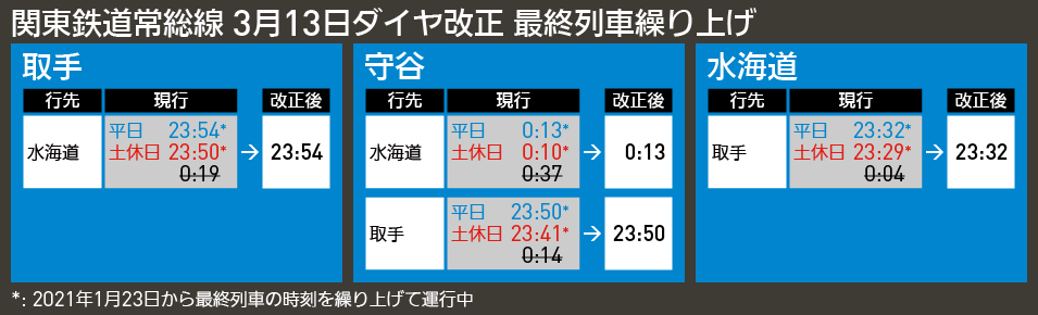 表 時刻 総 常 線 主要駅からの所要時間・料金表