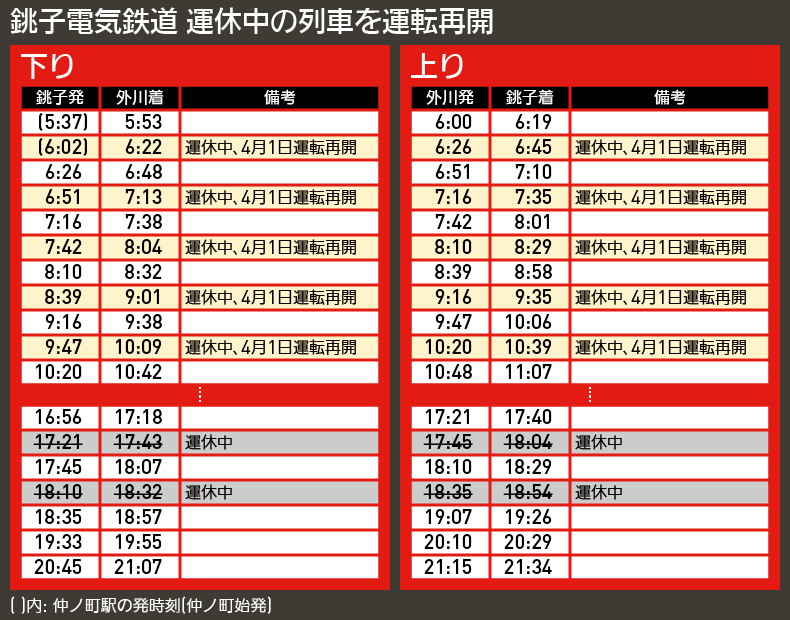 【時刻表で解説】銚子電気鉄道 運休中の列車を運転再開