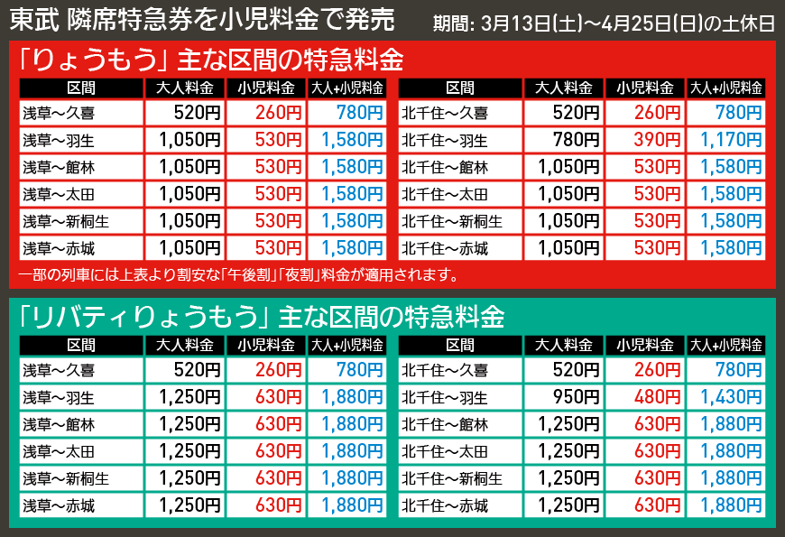【図表で解説】東武 隣席特急券を小児料金で発売