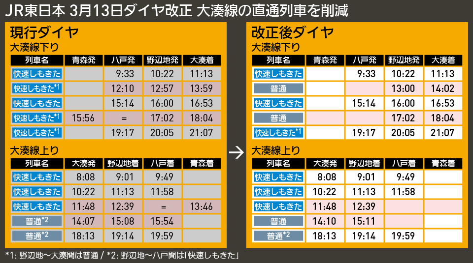 【時刻表で解説】JR東日本 3月13日ダイヤ改正 大湊線の直通列車を削減