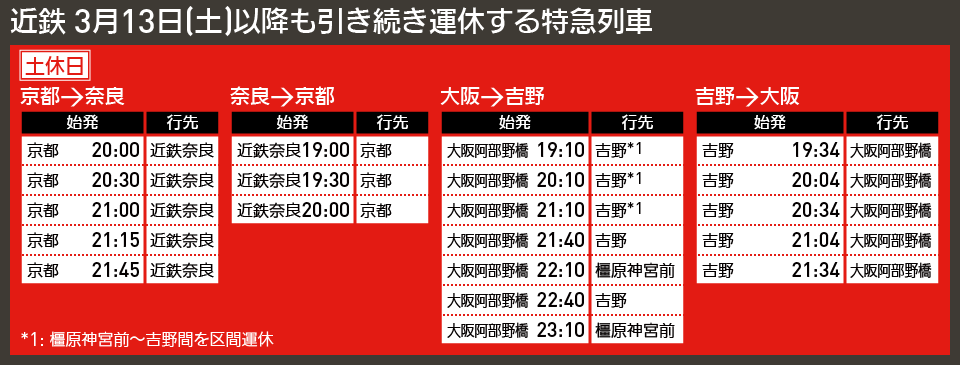 【図表で解説】近鉄 3月13日(土)以降も引き続き運休する特急列車