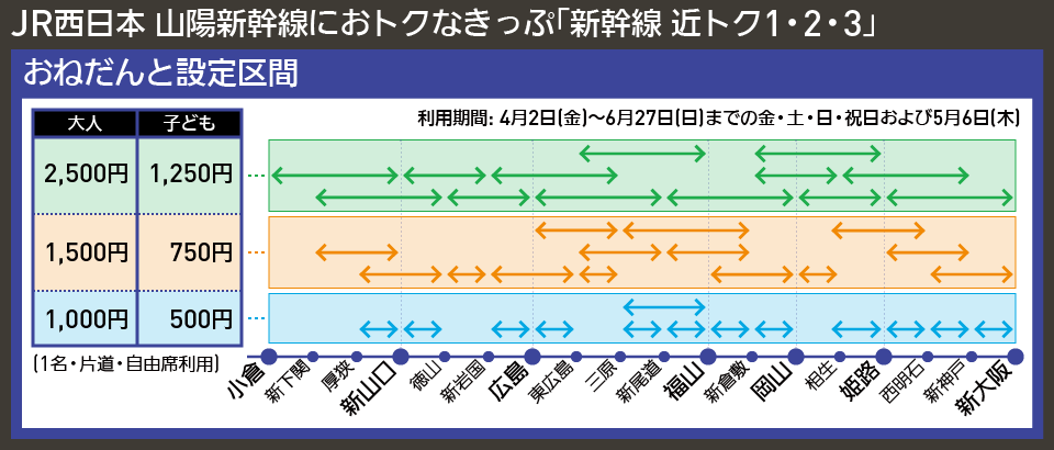 【路線図で解説】JR西日本 山陽新幹線におトクなきっぷ「新幹線 近トク1・2・3」