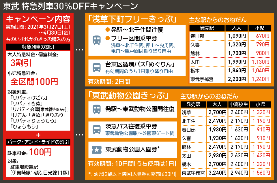 【図表で解説】東武 特急列車30%OFFキャンペーン