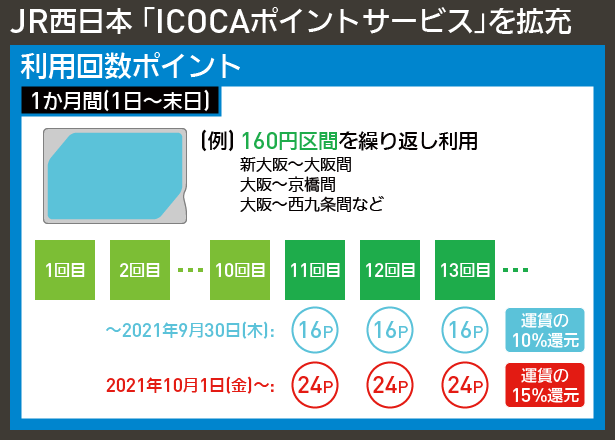 【図表で解説】JR西日本 「ICOCAポイントサービス」を拡充