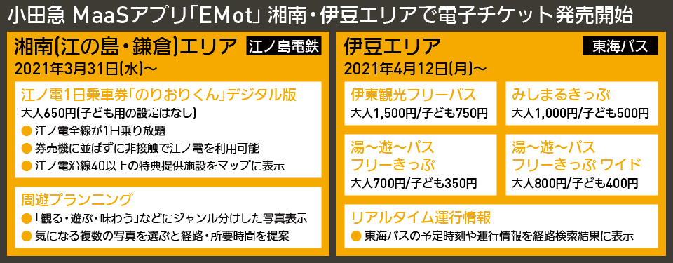 【図表で解説】小田急 MaaSアプリ「EMot」 湘南・伊豆エリアで電子チケット発売開始