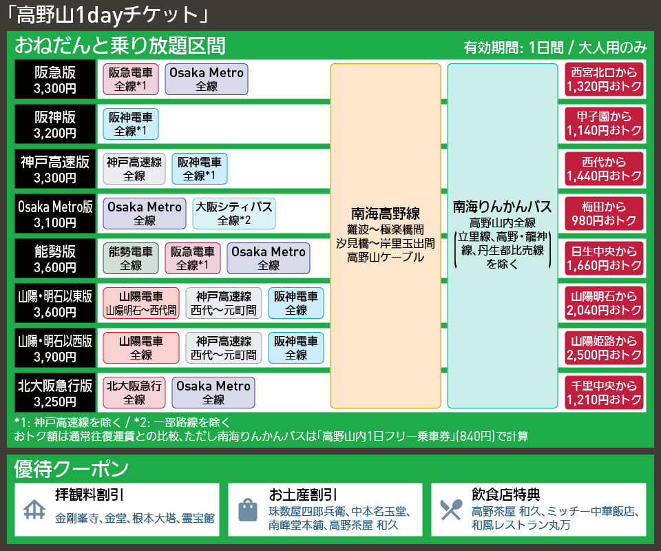 【図表で解説】「高野山1dayチケット」
