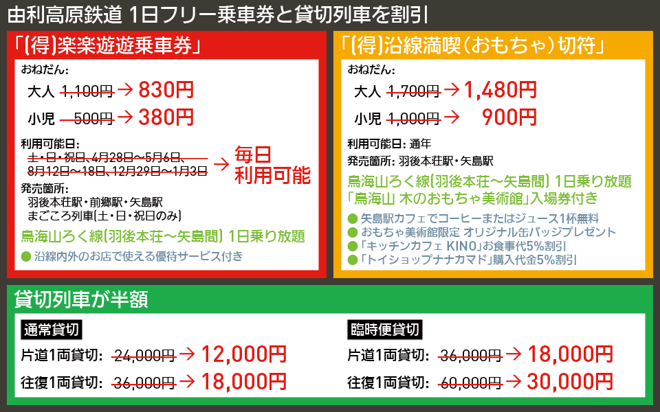 【図表で解説】由利高原鉄道 1日フリー乗車券と貸切列車を割引