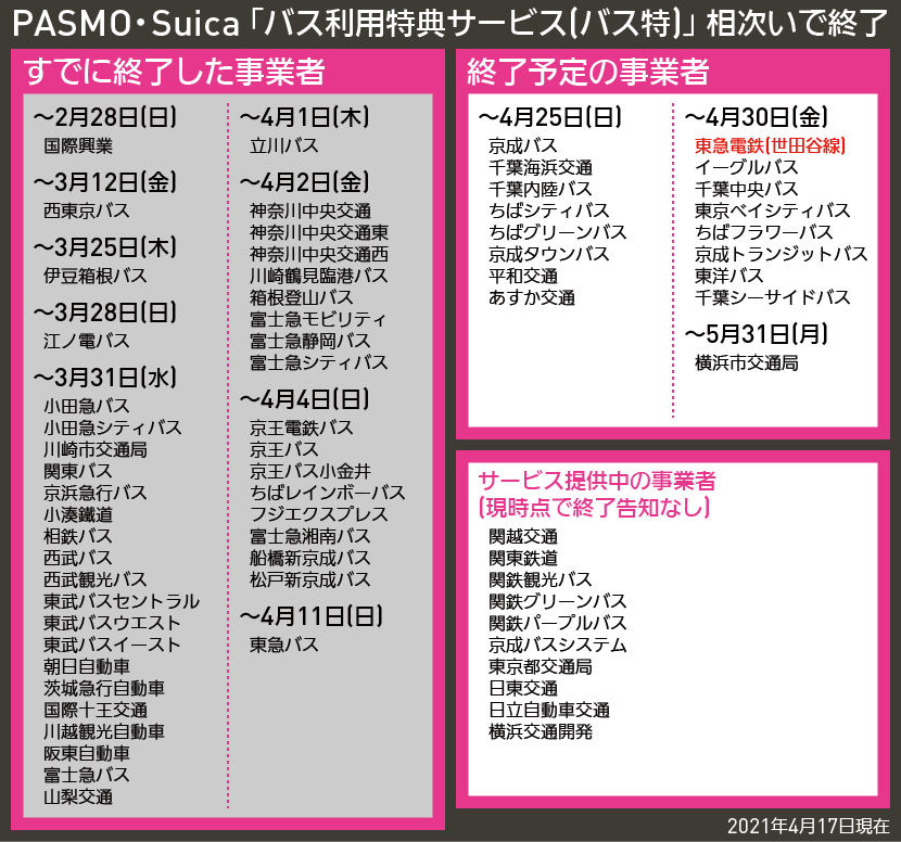 【図表で解説】PASMO・Suica 「バス利用特典サービス(バス特)」 相次いで終了