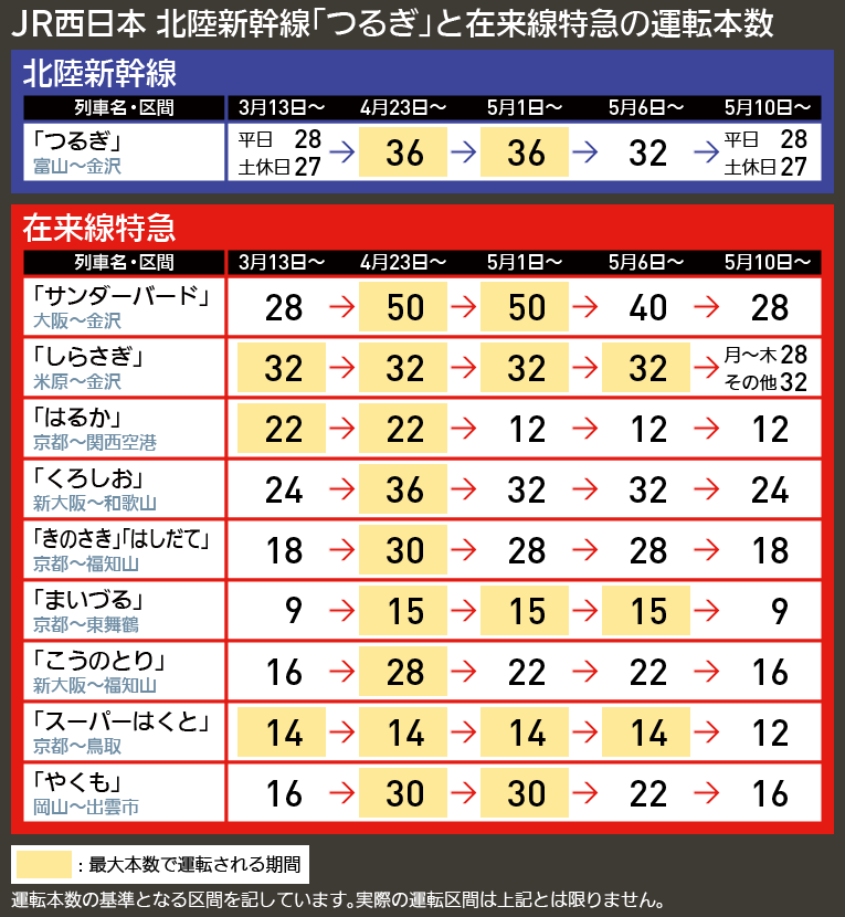 【図表で解説】JR西日本 北陸新幹線「つるぎ」と在来線特急の運転本数