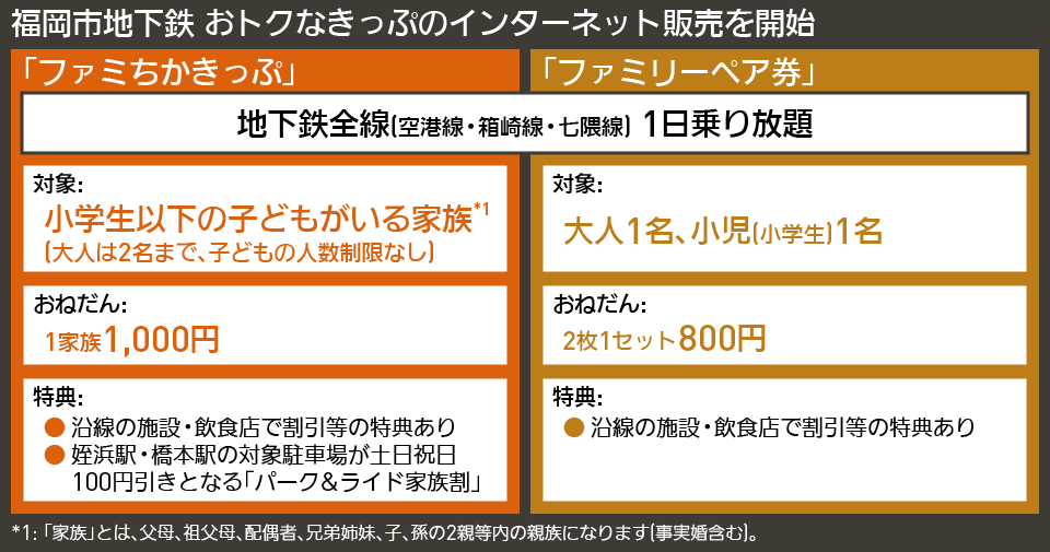【図表で解説】福岡市地下鉄 おトクなきっぷのインターネット販売を開始