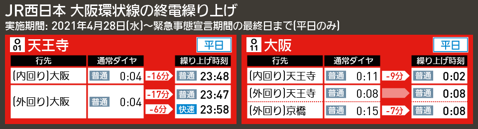 【時刻表で解説】JR西日本 大阪環状線の終電繰り上げ