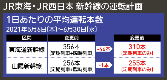 【図表で解説】JR東海・JR西日本 新幹線の運転計画