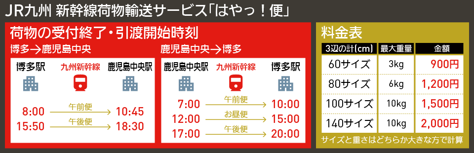 【図表で解説】JR九州 新幹線荷物輸送サービス「はやっ! 便」