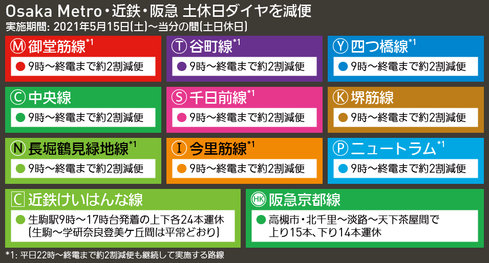 【図表で解説】Osaka Metro・近鉄・阪急 土休日ダイヤを減便