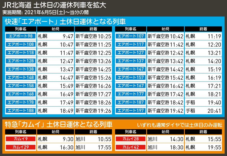 【時刻表で解説】JR北海道 土休日の運休列車を拡大
