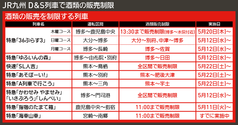 【図表で解説】JR九州 D&S列車で酒類の販売制限