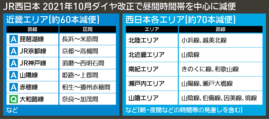 【図表で解説】JR西日本 2021年10月ダイヤ改正で昼間時間帯を中心に減便
